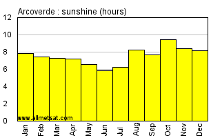 Arcoverde, Pernambuco Brazil Annual Precipitation Graph